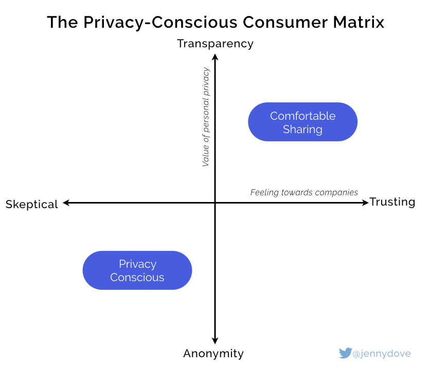 The 2x2 of consumer privacy