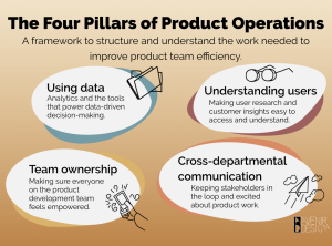 The four pillars of product operations: Using data, understanding users, team ownership, cross-departmental communications.