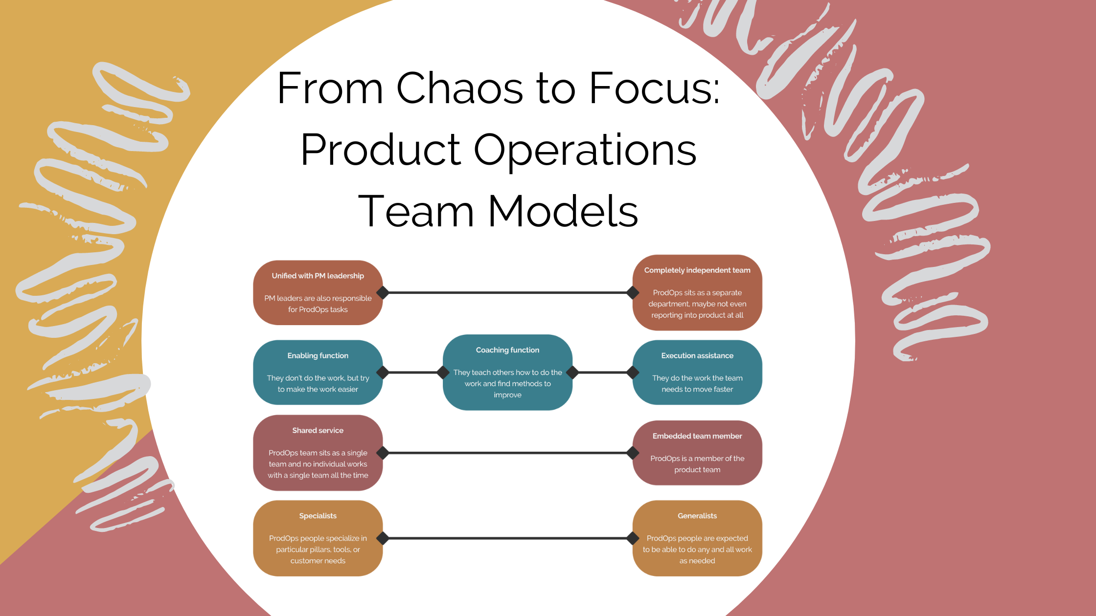 From Chaos to Focus: Product Operations Team Models