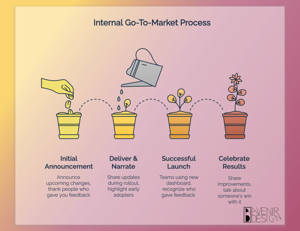 Illustration of an internal go-to-market process showing four stages: announcement, rollout, launch, and celebrating results.