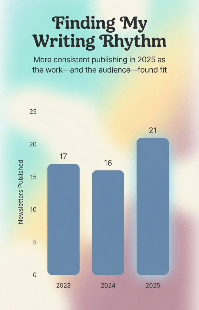 Chart titled “Finding My Writing Rhythm” showing increased newsletter publishing in 2025 compared to 2023 and 2024.