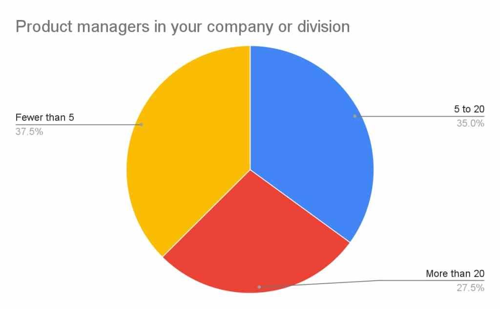 A pie chart showing an even number of product managers at varying company sizes