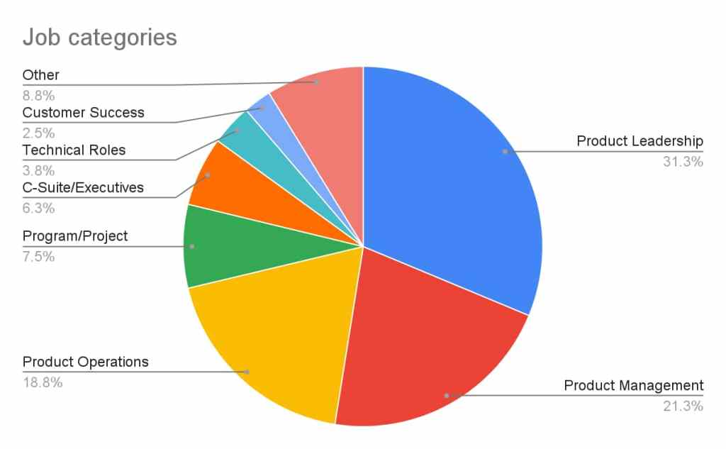 Job categories of newsletter respondents: 31% product leadership, 21% product management, 18% product operations.