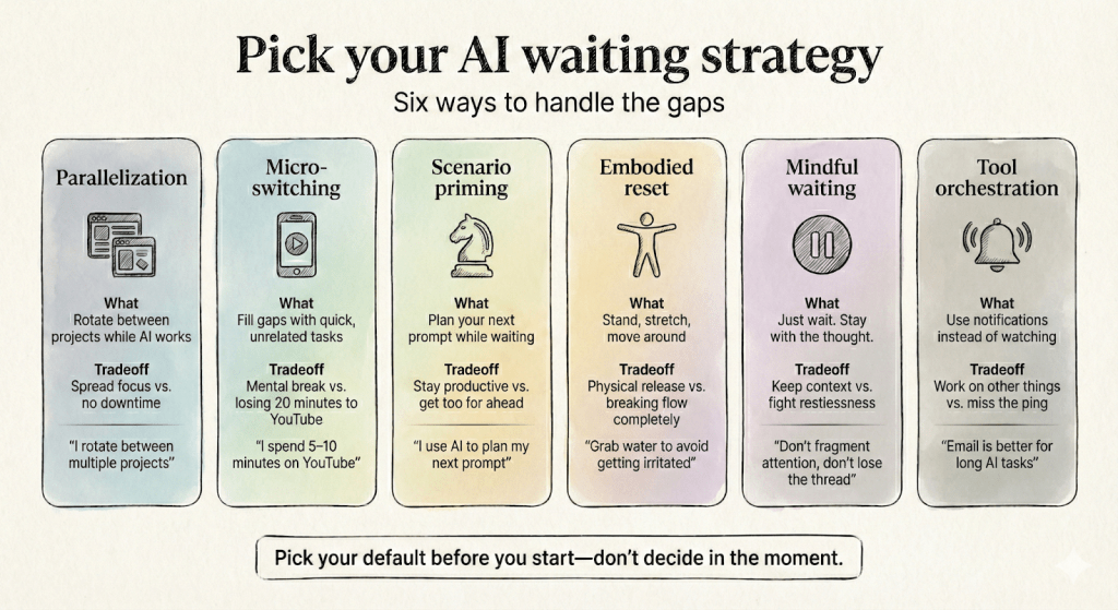 Infographic titled “Pick your AI waiting strategy: Six ways to handle the gaps.” It shows six columns: Parallelization (rotate between projects), Micro-switching (quick unrelated tasks), Scenario priming (plan your next prompt), Embodied reset (stand and stretch), Mindful waiting (just wait and stay with the thought), and Tool orchestration (use notifications instead of watching). Each includes a short description and tradeoff. A footer reads: “Pick your default before you start—don’t decide in the moment.”