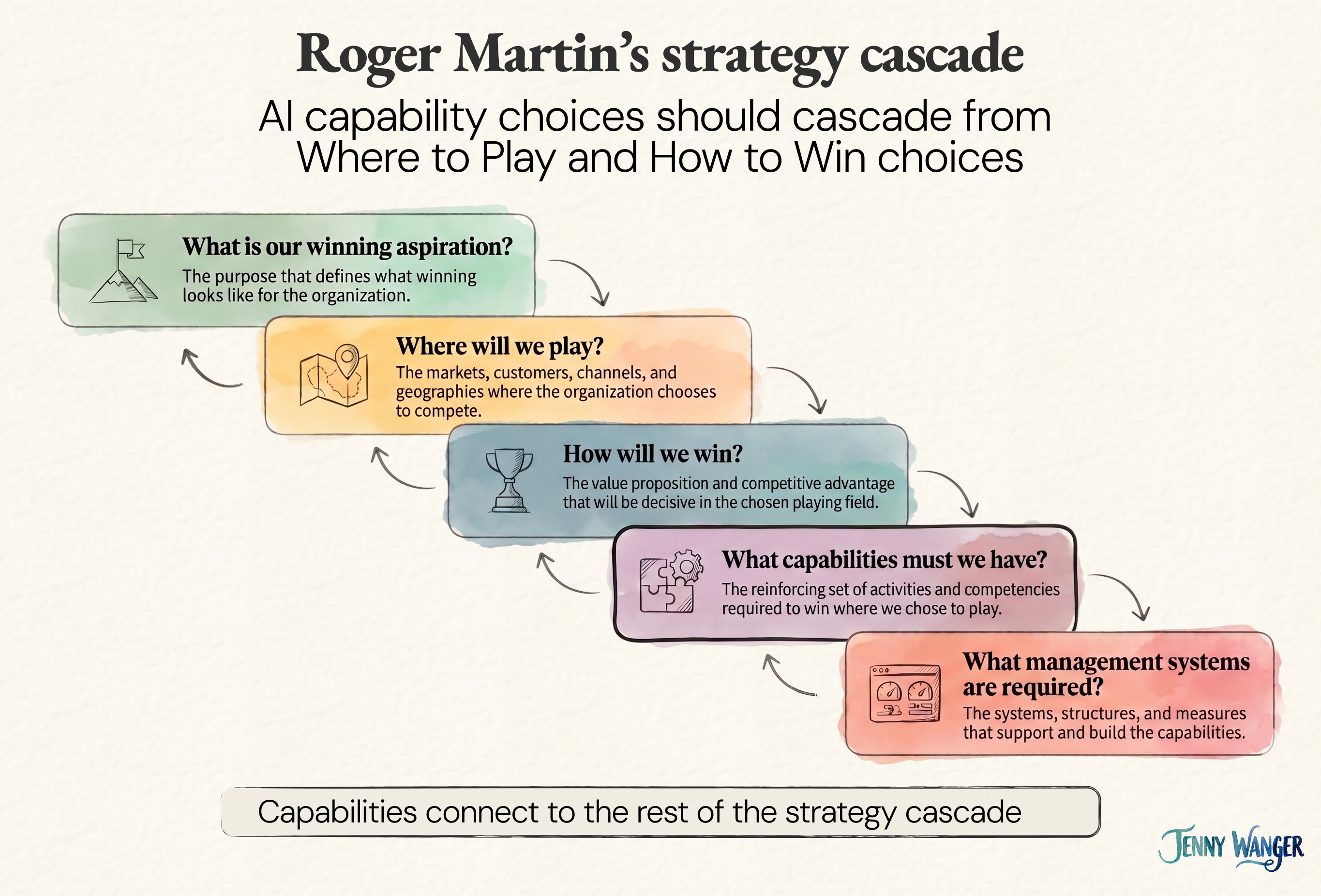 Roger Martin's strategy cascade framework