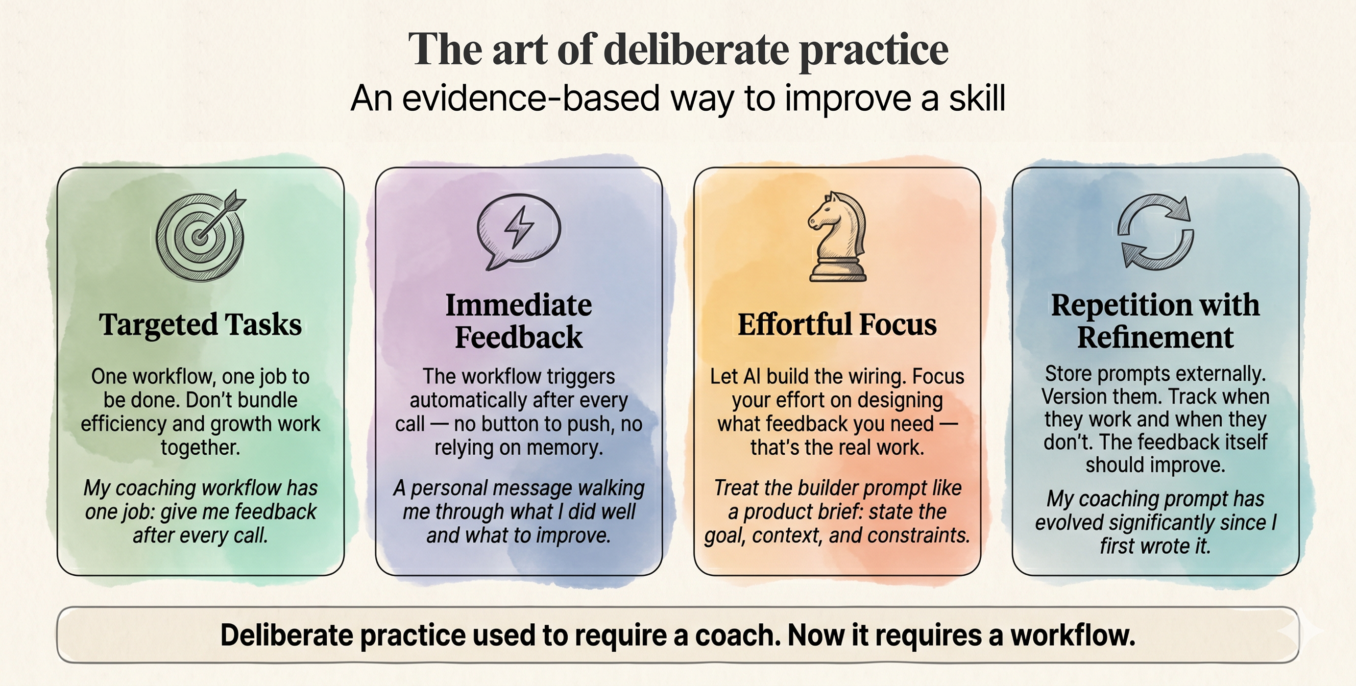 The four components of deliberate practice mapped to AI workflow design