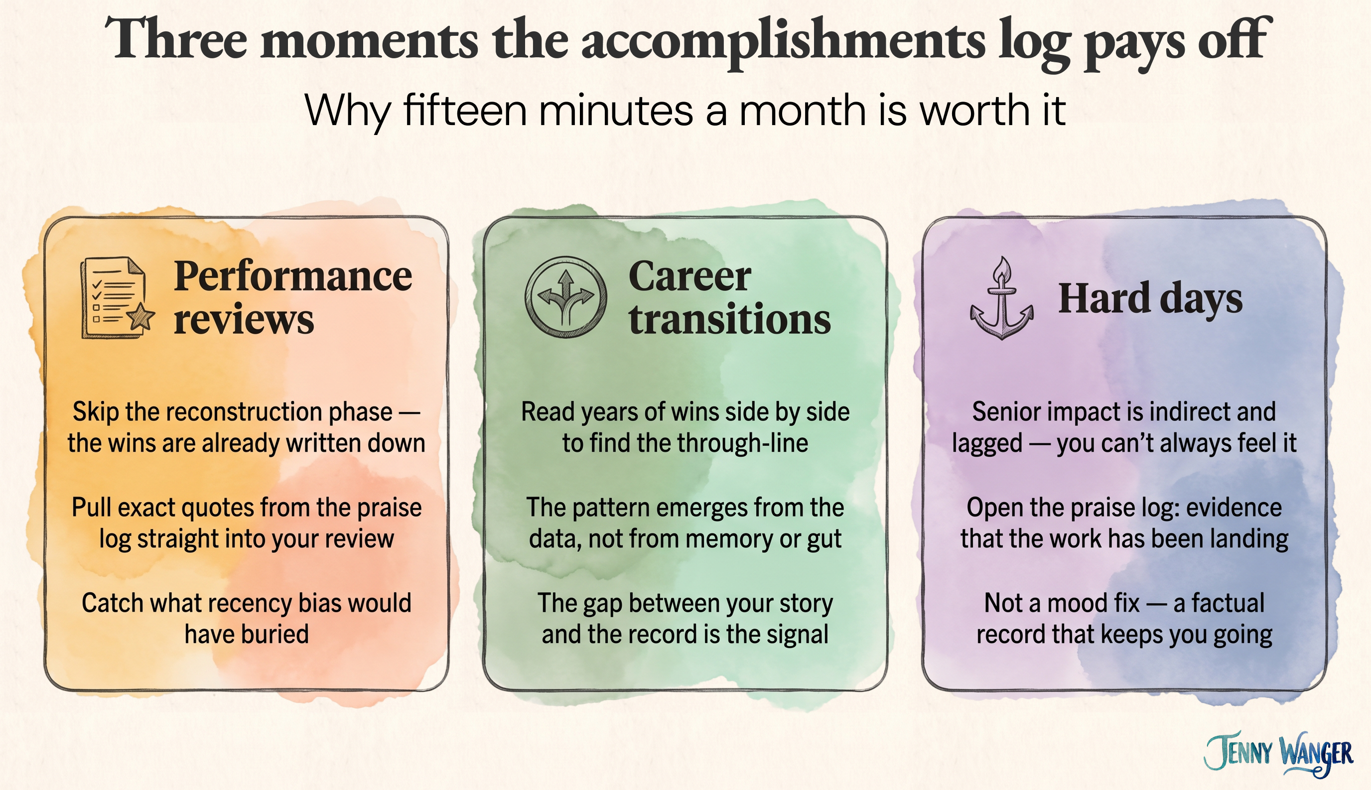 Three moments where an accomplishments log pays off: performance reviews, job searches, and career transitions