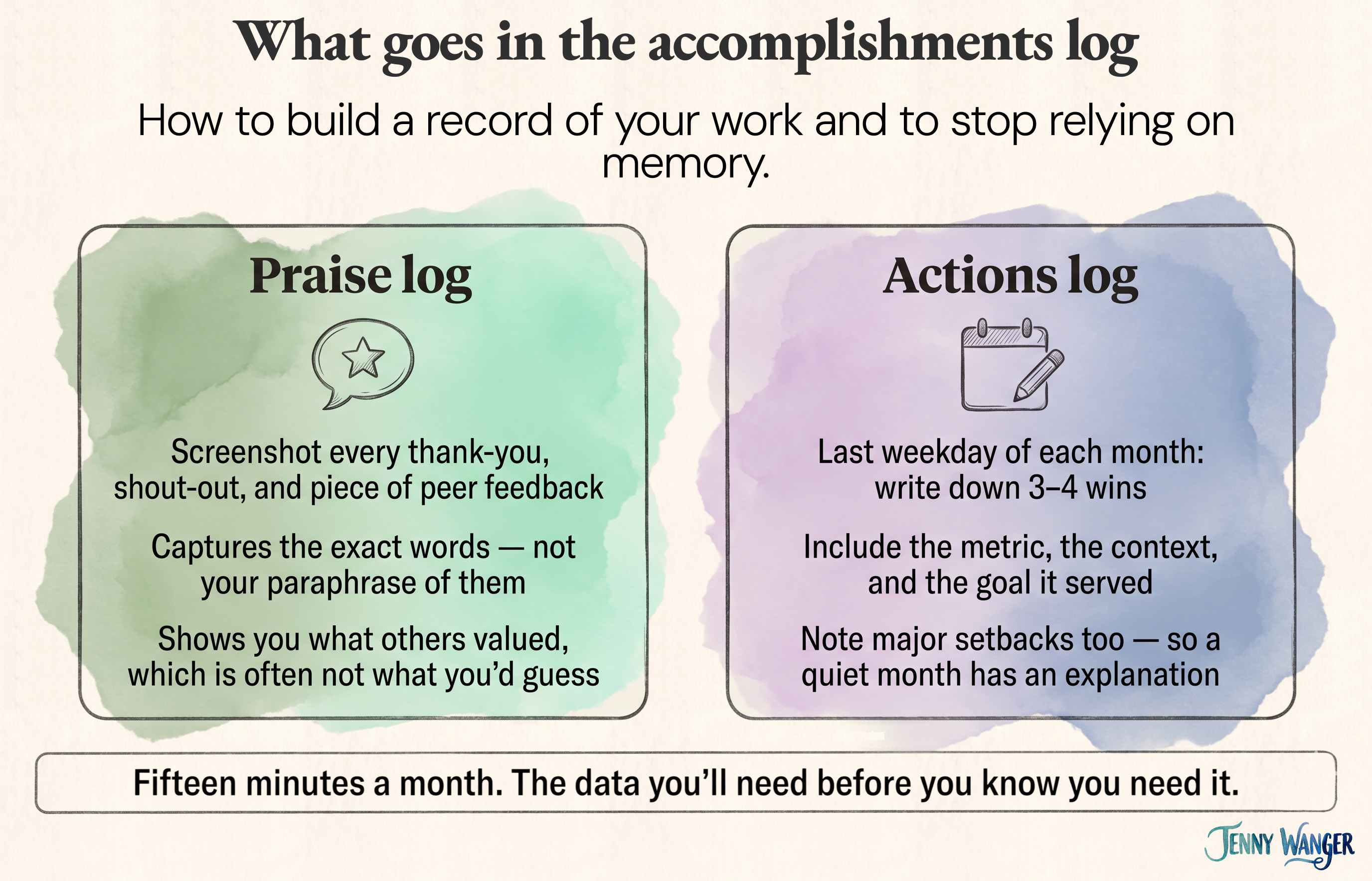 Diagram showing what goes into an accomplishments log — the praise log and actions log