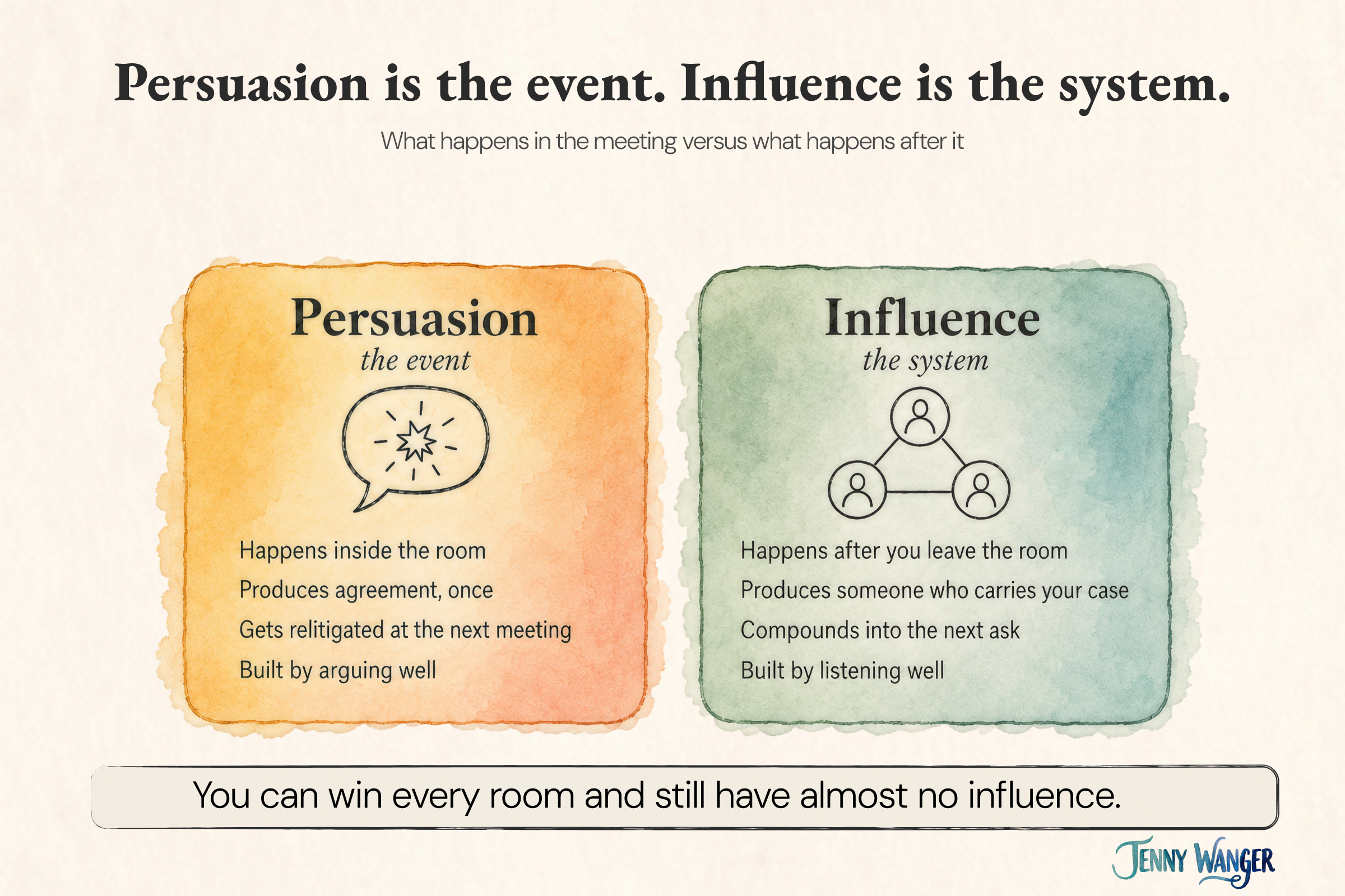 Two cards contrasting persuasion, which produces agreement once inside the room, with influence, which produces someone who carries your case after you leave