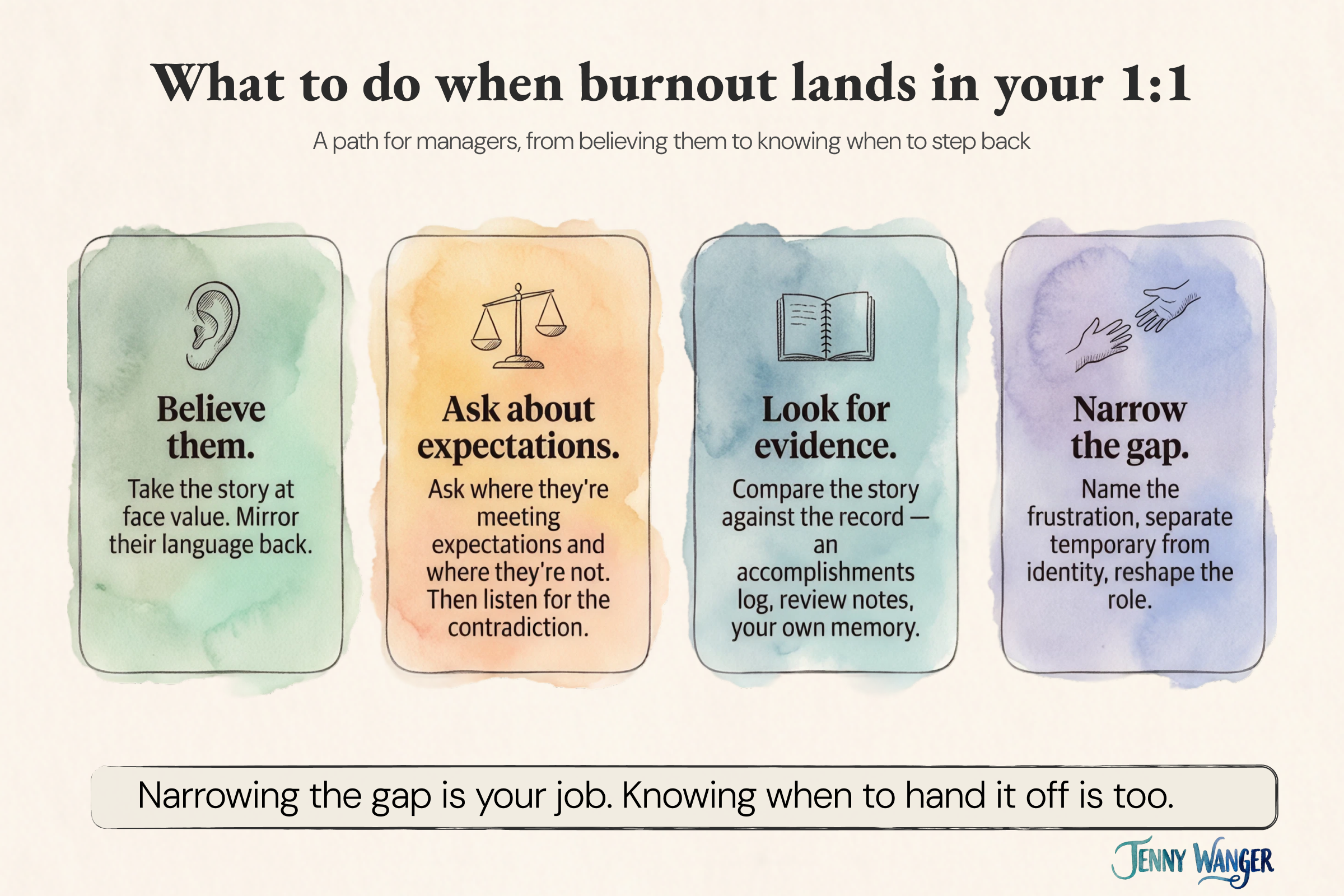 Four-card infographic: Believe them, Ask about expectations, Look for evidence, Narrow the gap.