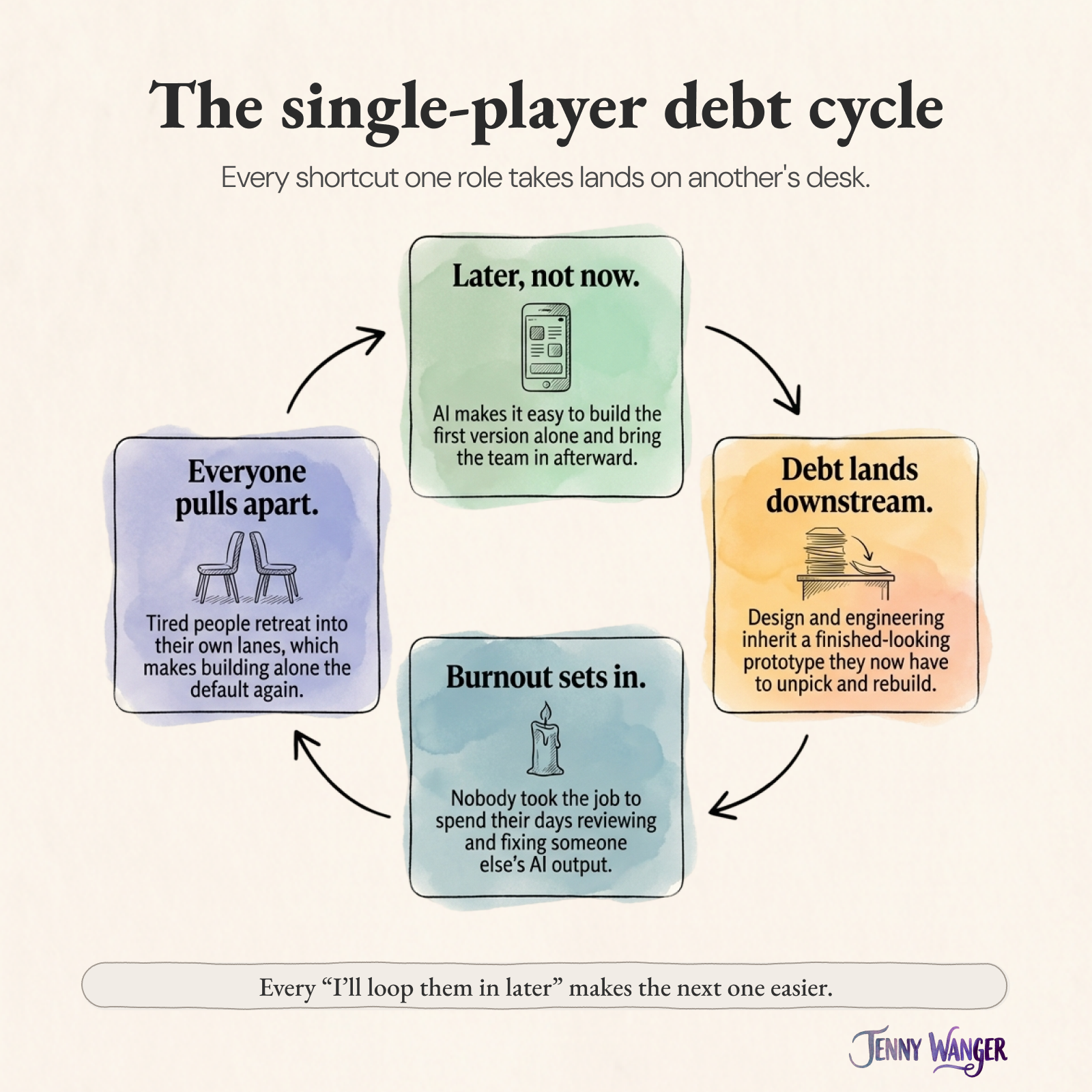 Infographic titled 'The single-player debt cycle': four cards in a clockwise circle. Later, not now. Debt lands downstream. Burnout sets in. Everyone pulls apart.