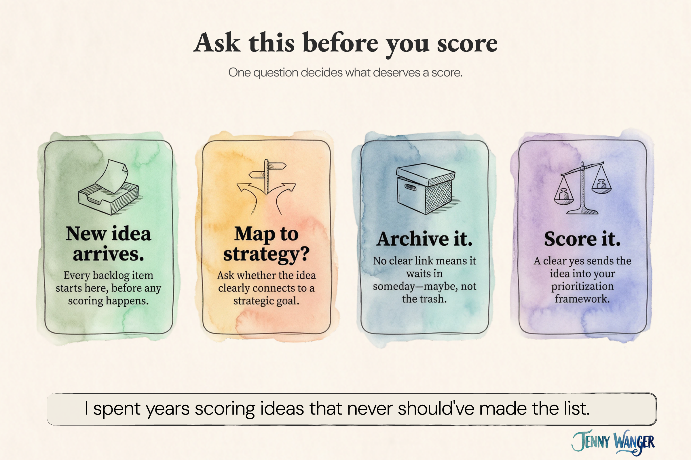 Flowchart: a new backlog idea is mapped to strategy, then either archived or sent into the prioritization framework and scored.